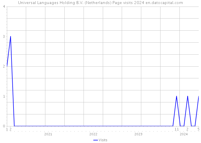 Universal Languages Holding B.V. (Netherlands) Page visits 2024 