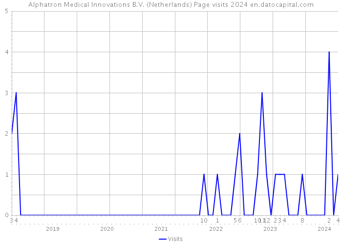 Alphatron Medical Innovations B.V. (Netherlands) Page visits 2024 