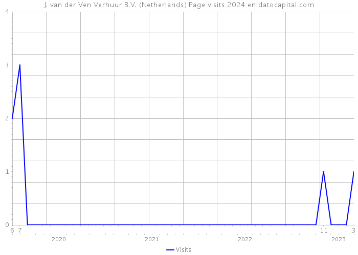 J. van der Ven Verhuur B.V. (Netherlands) Page visits 2024 