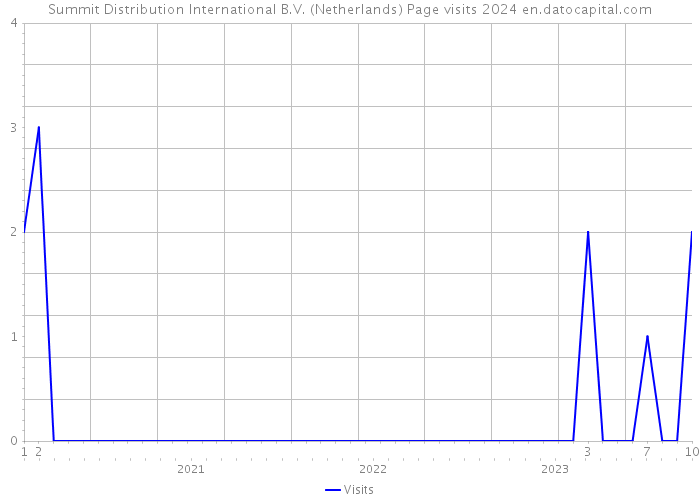 Summit Distribution International B.V. (Netherlands) Page visits 2024 