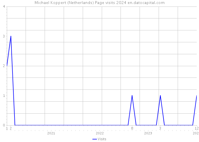 Michael Koppert (Netherlands) Page visits 2024 