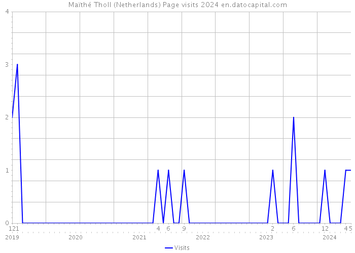 Maïthé Tholl (Netherlands) Page visits 2024 