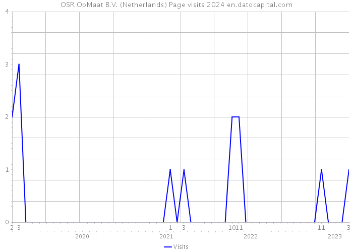 OSR OpMaat B.V. (Netherlands) Page visits 2024 