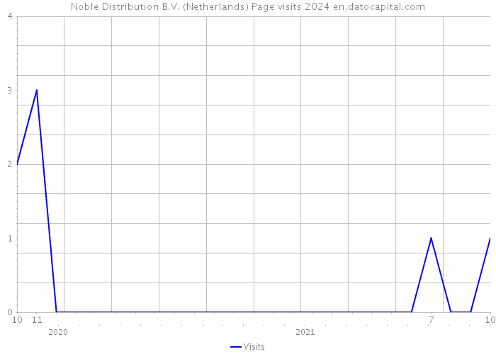Noble Distribution B.V. (Netherlands) Page visits 2024 
