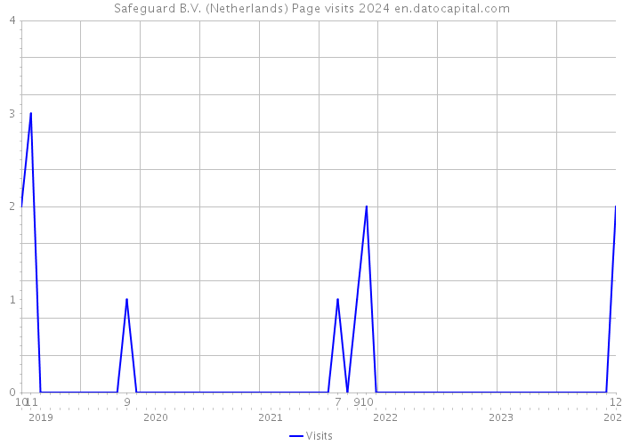 Safeguard B.V. (Netherlands) Page visits 2024 