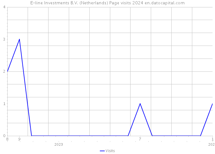 E-line Investments B.V. (Netherlands) Page visits 2024 