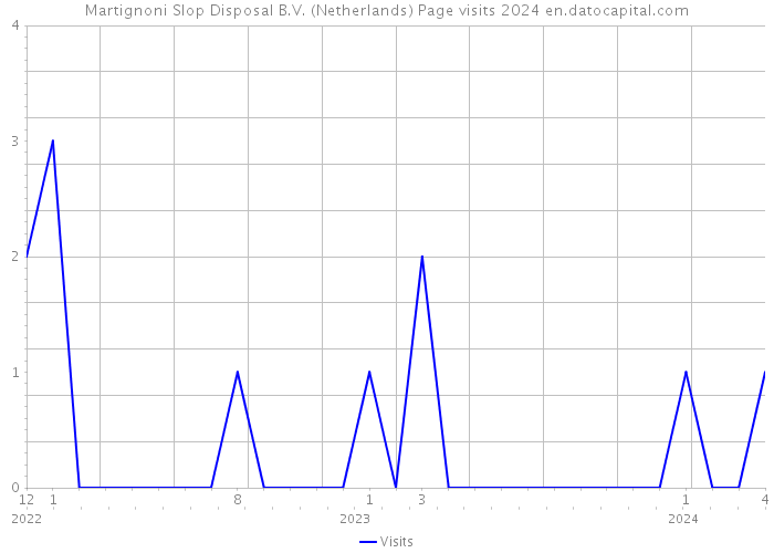 Martignoni Slop Disposal B.V. (Netherlands) Page visits 2024 
