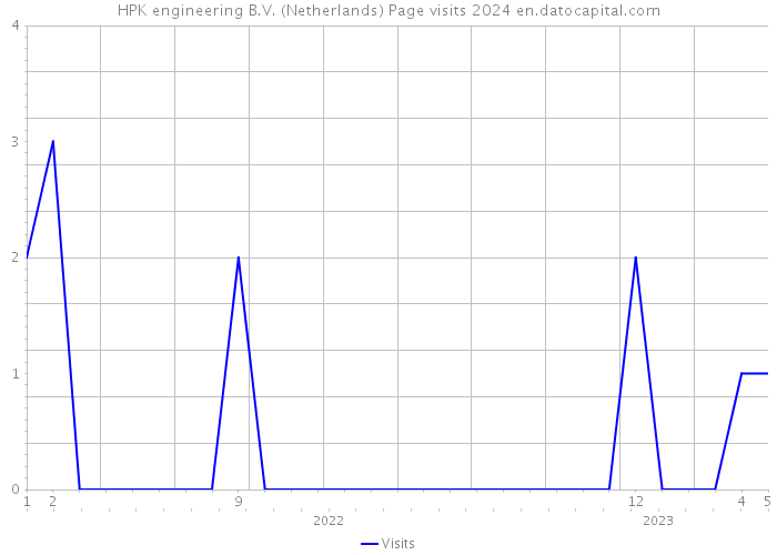 HPK engineering B.V. (Netherlands) Page visits 2024 
