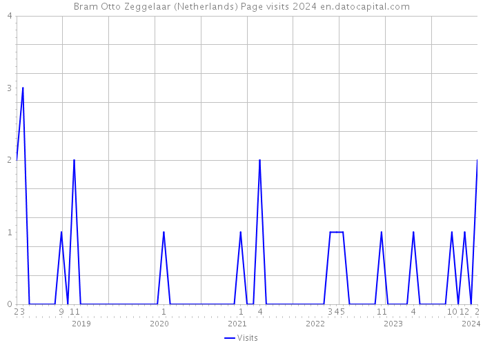 Bram Otto Zeggelaar (Netherlands) Page visits 2024 