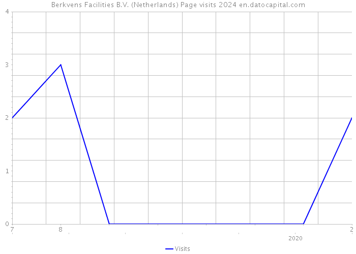 Berkvens Facilities B.V. (Netherlands) Page visits 2024 