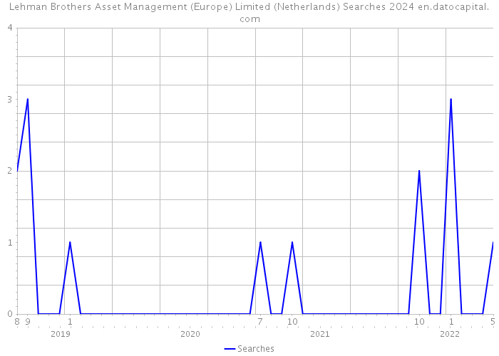 Lehman Brothers Asset Management (Europe) Limited (Netherlands) Searches 2024 