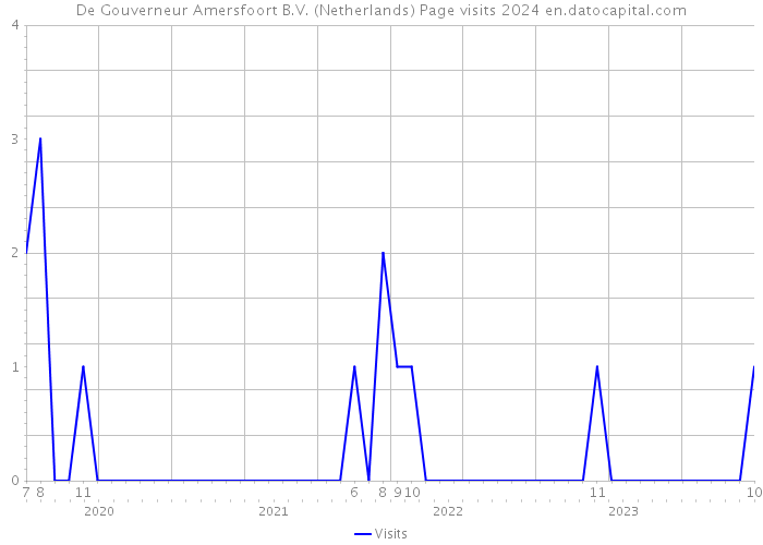 De Gouverneur Amersfoort B.V. (Netherlands) Page visits 2024 