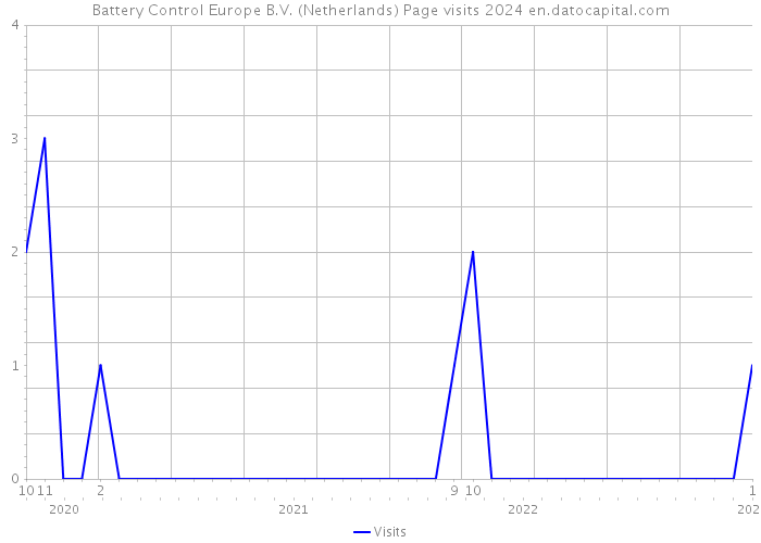 Battery Control Europe B.V. (Netherlands) Page visits 2024 