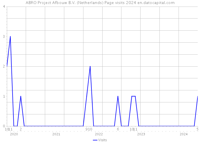 ABRO Project Afbouw B.V. (Netherlands) Page visits 2024 