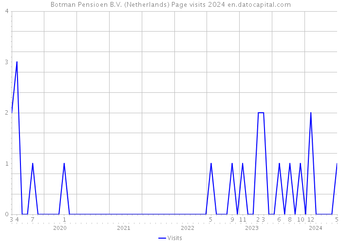 Botman Pensioen B.V. (Netherlands) Page visits 2024 