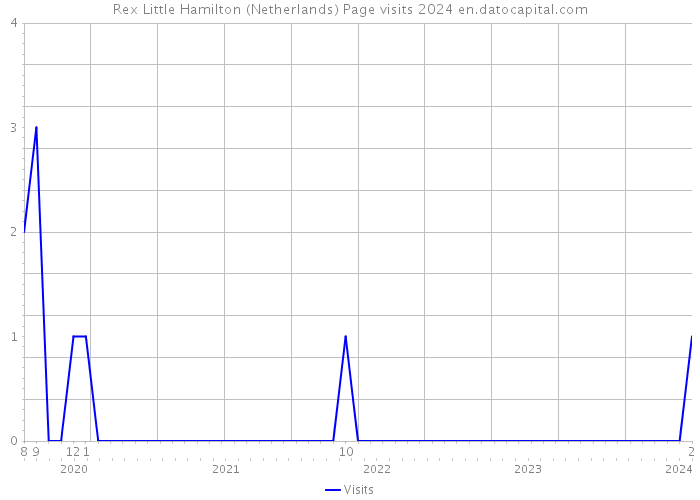 Rex Little Hamilton (Netherlands) Page visits 2024 