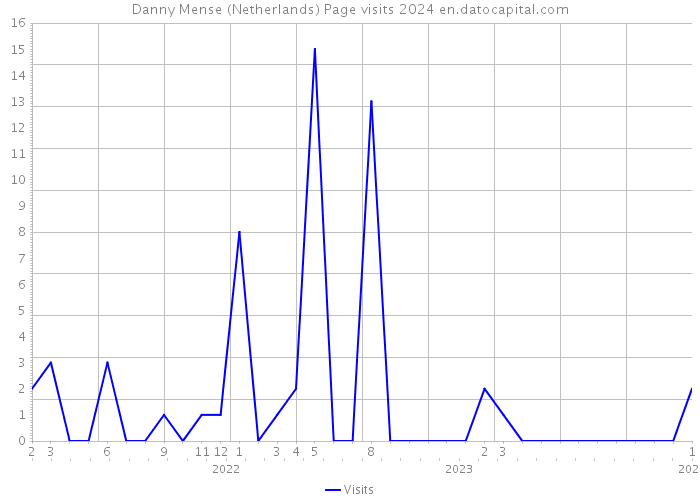 Danny Mense (Netherlands) Page visits 2024 