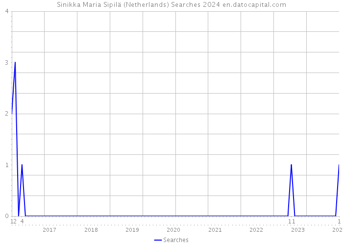 Sinikka Maria Sipilä (Netherlands) Searches 2024 