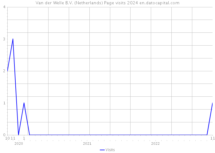 Van der Welle B.V. (Netherlands) Page visits 2024 