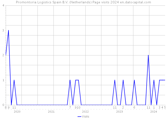 Promontoria Logistics Spain B.V. (Netherlands) Page visits 2024 