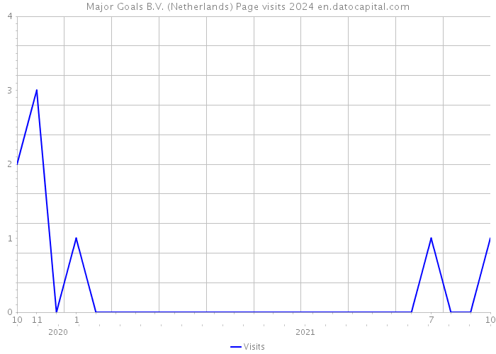 Major Goals B.V. (Netherlands) Page visits 2024 