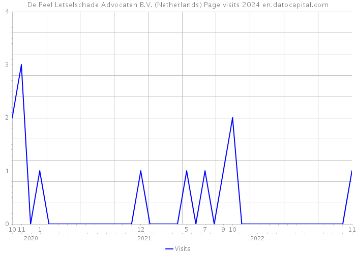 De Peel Letselschade Advocaten B.V. (Netherlands) Page visits 2024 