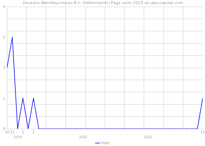 Zweedse Warmtepompen B.V. (Netherlands) Page visits 2024 