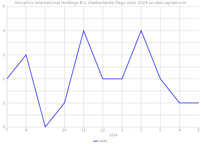 Innophos International Holdings B.V. (Netherlands) Page visits 2024 