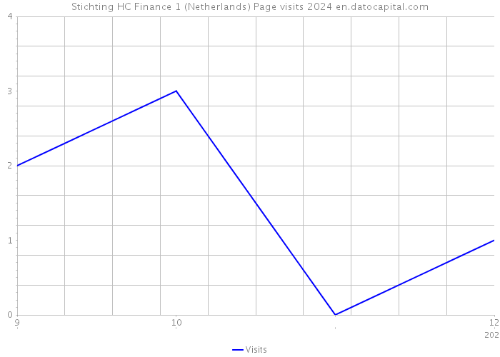 Stichting HC Finance 1 (Netherlands) Page visits 2024 