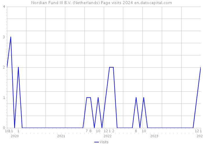 Nordian Fund III B.V. (Netherlands) Page visits 2024 