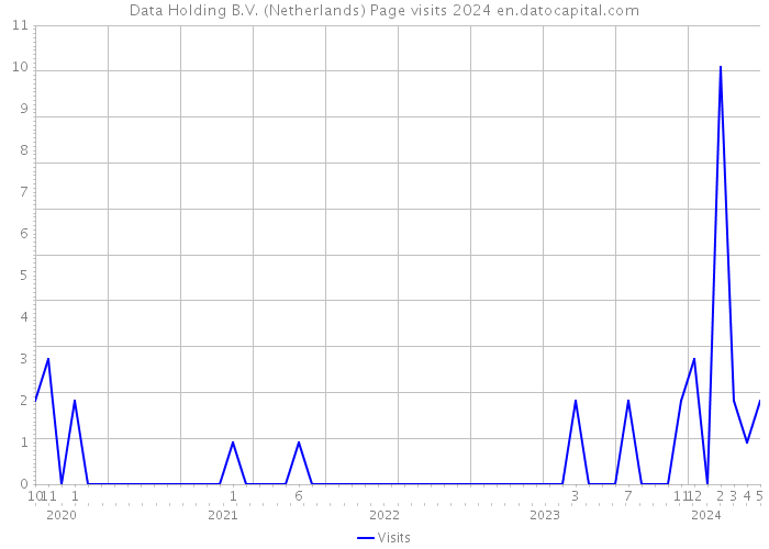 Data Holding B.V. (Netherlands) Page visits 2024 