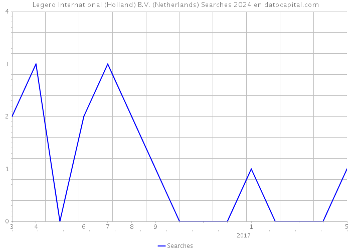 Legero International (Holland) B.V. (Netherlands) Searches 2024 