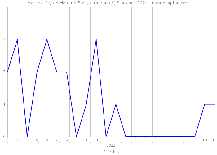 Merlina Crypto Holding B.V. (Netherlands) Searches 2024 