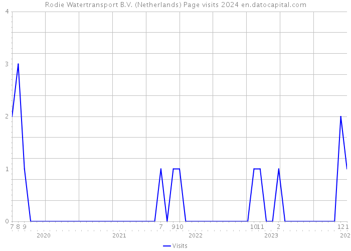 Rodie Watertransport B.V. (Netherlands) Page visits 2024 