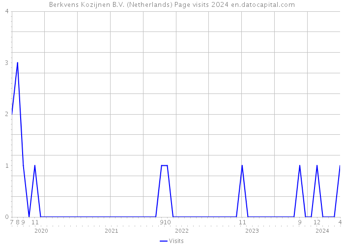 Berkvens Kozijnen B.V. (Netherlands) Page visits 2024 