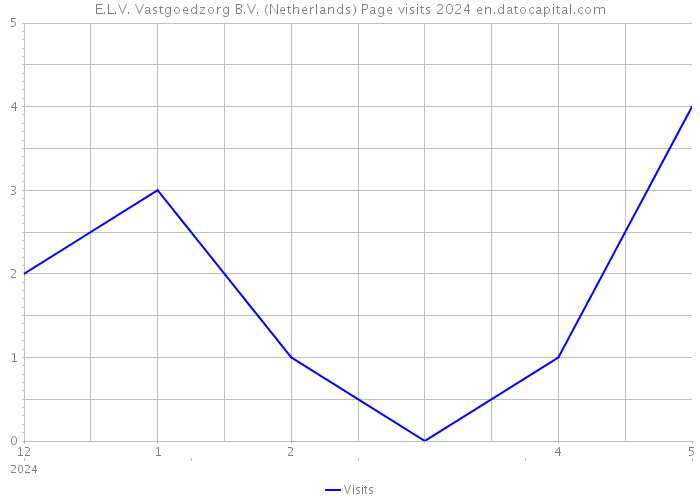 E.L.V. Vastgoedzorg B.V. (Netherlands) Page visits 2024 