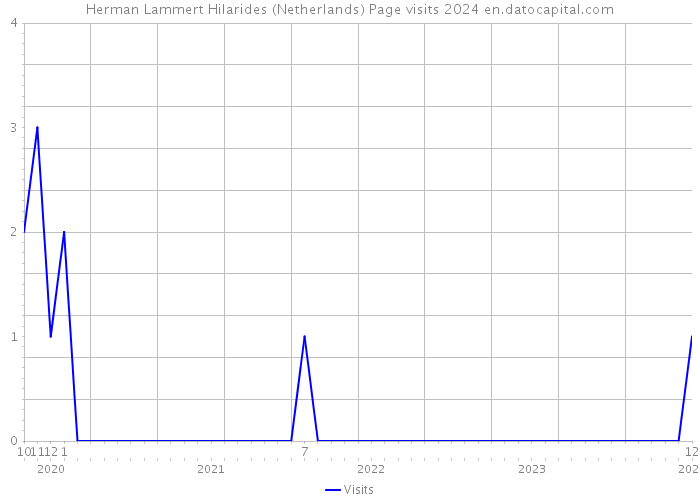 Herman Lammert Hilarides (Netherlands) Page visits 2024 
