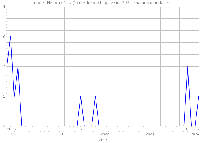 Lubbert Hendrik Nijk (Netherlands) Page visits 2024 