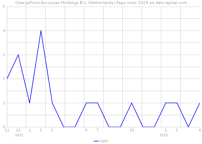 ChargePoint European Holdings B.V. (Netherlands) Page visits 2024 