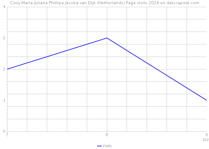Cissy Maria Juliana Phillipa Jacoba van Dijk (Netherlands) Page visits 2024 