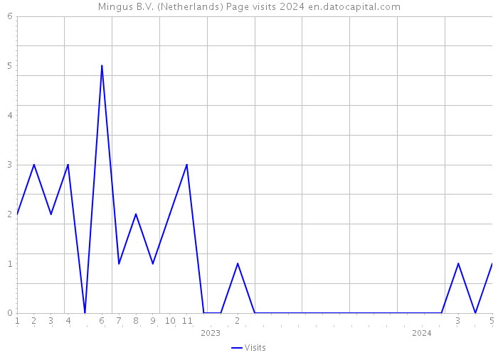 Mingus B.V. (Netherlands) Page visits 2024 