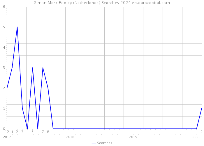 Simon Mark Foxley (Netherlands) Searches 2024 