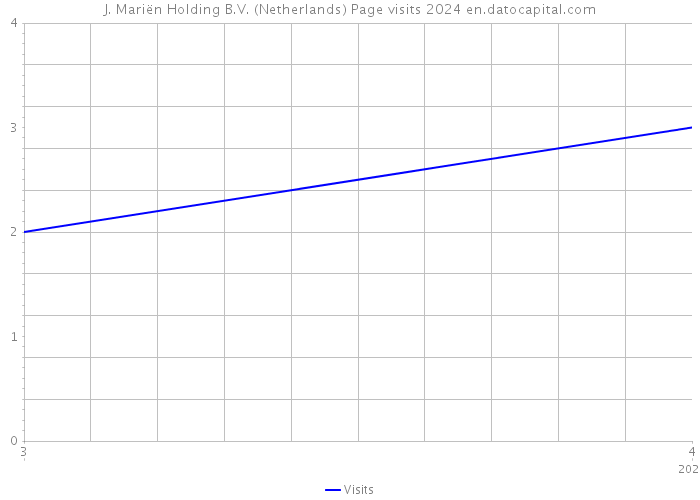 J. Mariën Holding B.V. (Netherlands) Page visits 2024 