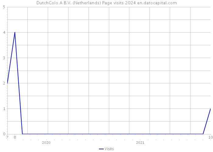 DutchColo A B.V. (Netherlands) Page visits 2024 