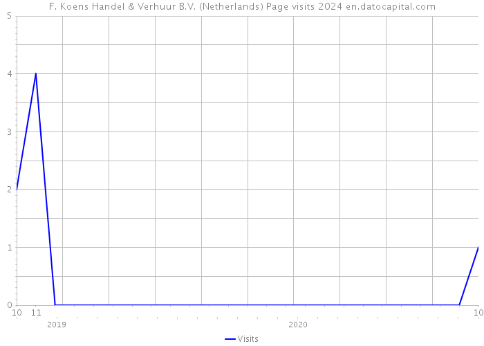 F. Koens Handel & Verhuur B.V. (Netherlands) Page visits 2024 