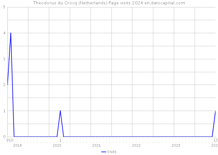 Theodorus du Crocq (Netherlands) Page visits 2024 