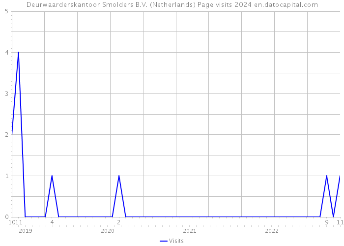 Deurwaarderskantoor Smolders B.V. (Netherlands) Page visits 2024 