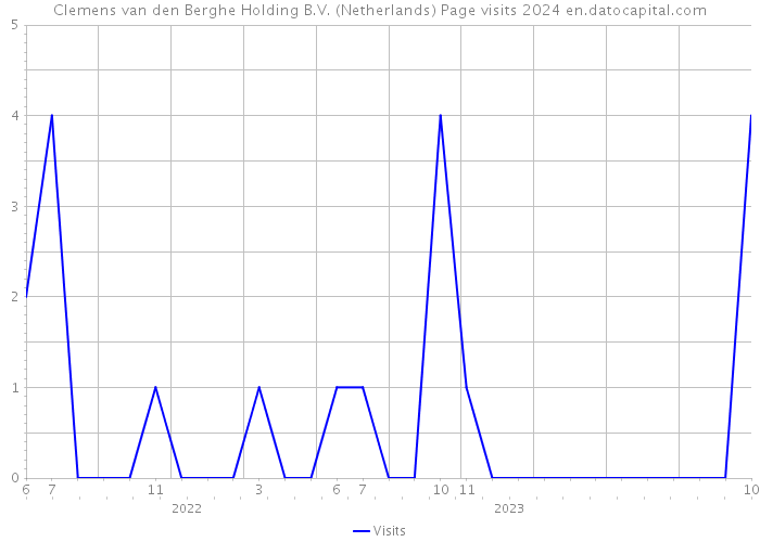 Clemens van den Berghe Holding B.V. (Netherlands) Page visits 2024 