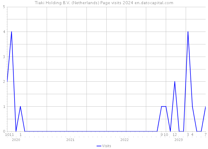 Tiaki Holding B.V. (Netherlands) Page visits 2024 