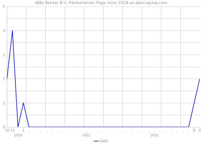WiBe Beheer B.V. (Netherlands) Page visits 2024 